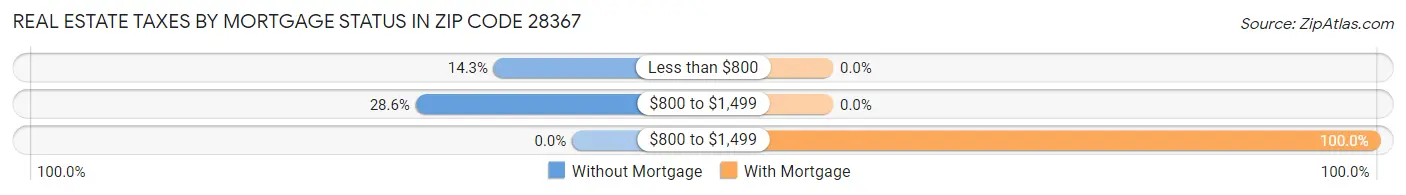 Real Estate Taxes by Mortgage Status in Zip Code 28367