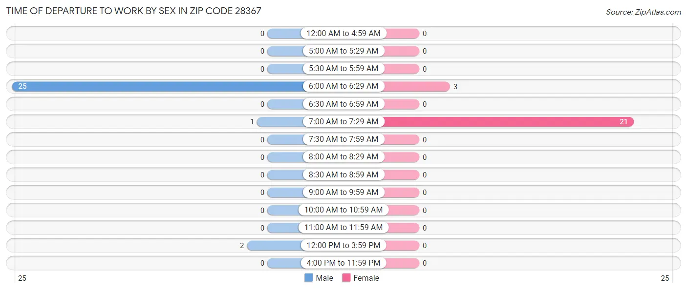 Time of Departure to Work by Sex in Zip Code 28367