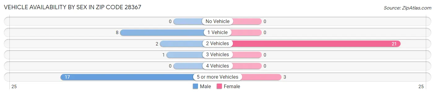Vehicle Availability by Sex in Zip Code 28367