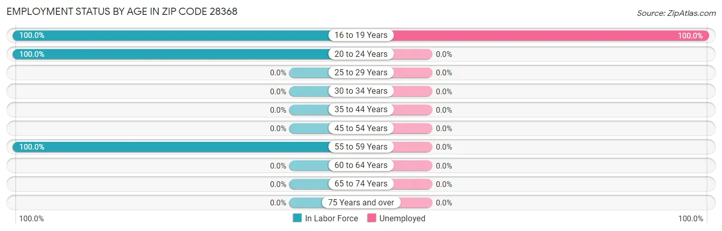 Employment Status by Age in Zip Code 28368