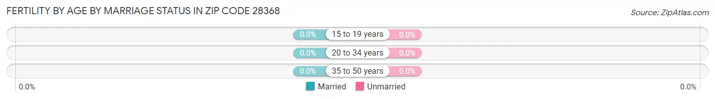 Female Fertility by Age by Marriage Status in Zip Code 28368