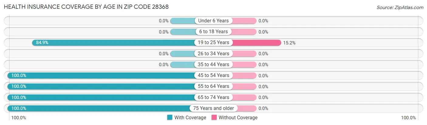 Health Insurance Coverage by Age in Zip Code 28368