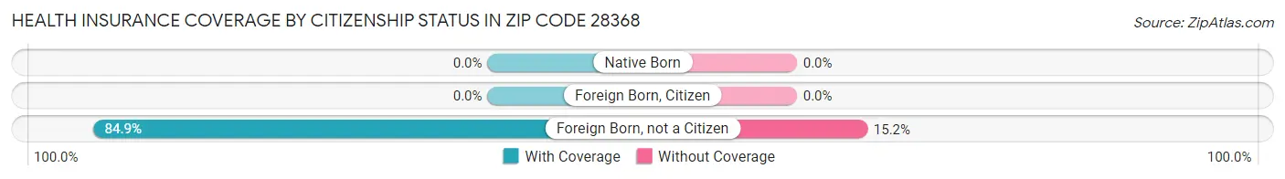 Health Insurance Coverage by Citizenship Status in Zip Code 28368
