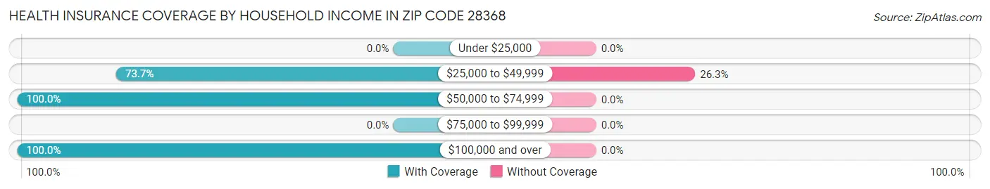 Health Insurance Coverage by Household Income in Zip Code 28368