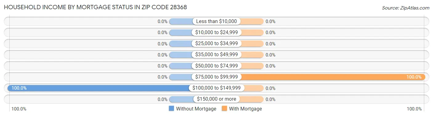 Household Income by Mortgage Status in Zip Code 28368