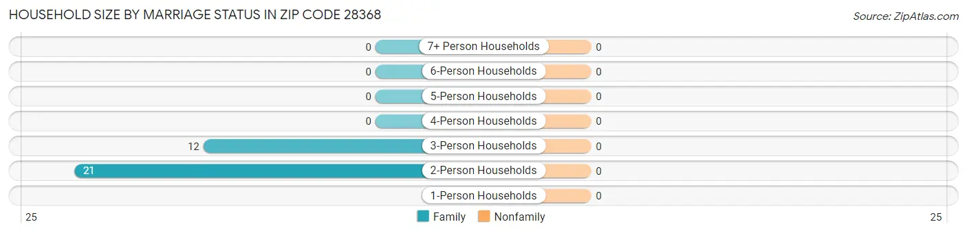 Household Size by Marriage Status in Zip Code 28368