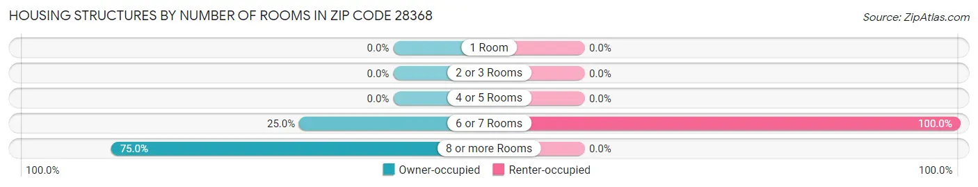 Housing Structures by Number of Rooms in Zip Code 28368