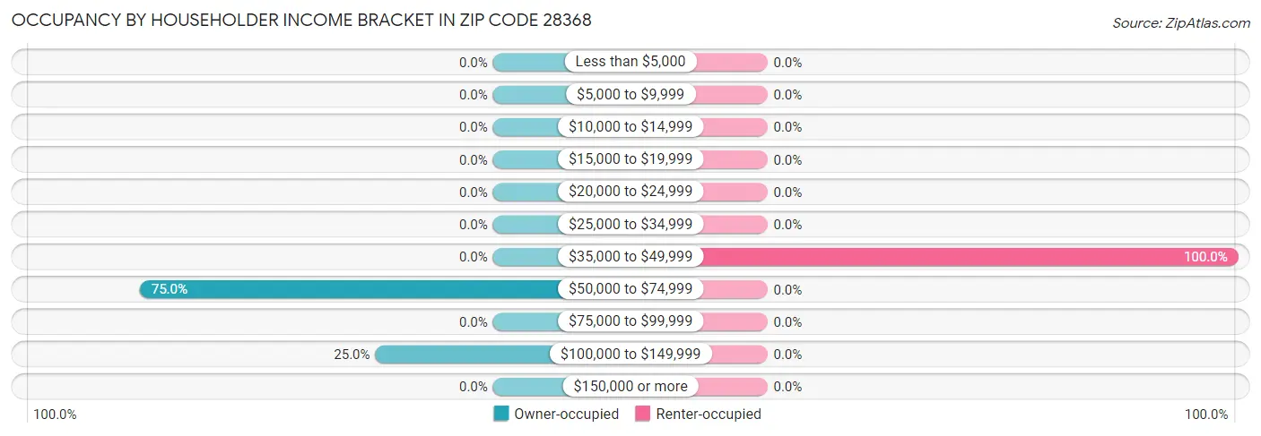 Occupancy by Householder Income Bracket in Zip Code 28368
