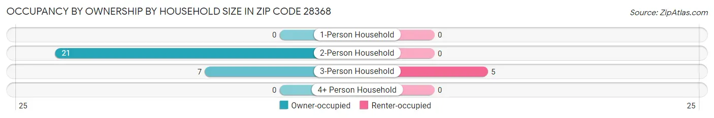 Occupancy by Ownership by Household Size in Zip Code 28368