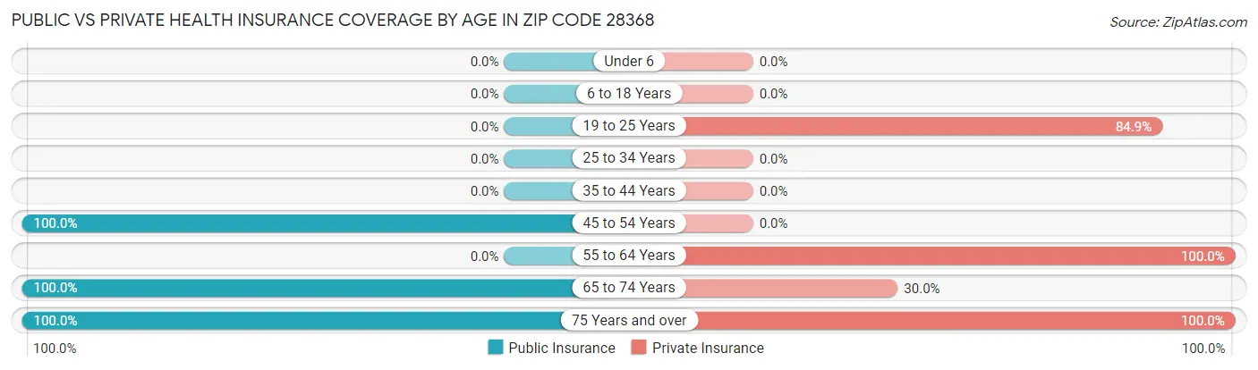 Public vs Private Health Insurance Coverage by Age in Zip Code 28368