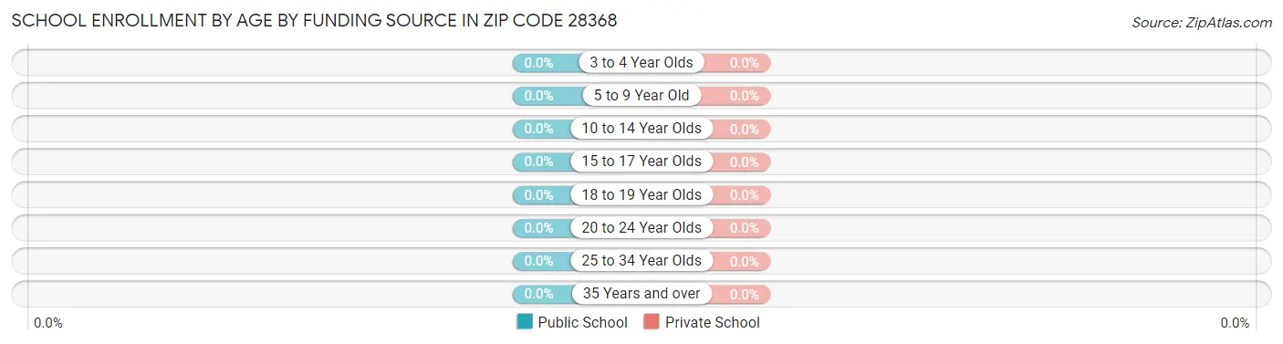 School Enrollment by Age by Funding Source in Zip Code 28368