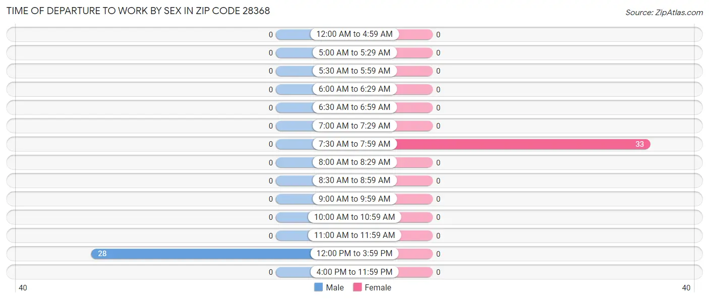 Time of Departure to Work by Sex in Zip Code 28368