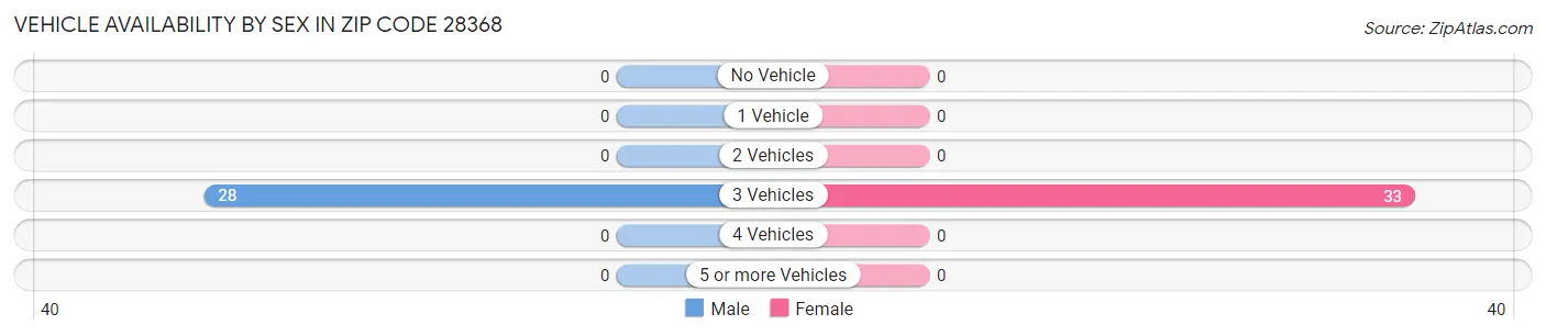 Vehicle Availability by Sex in Zip Code 28368