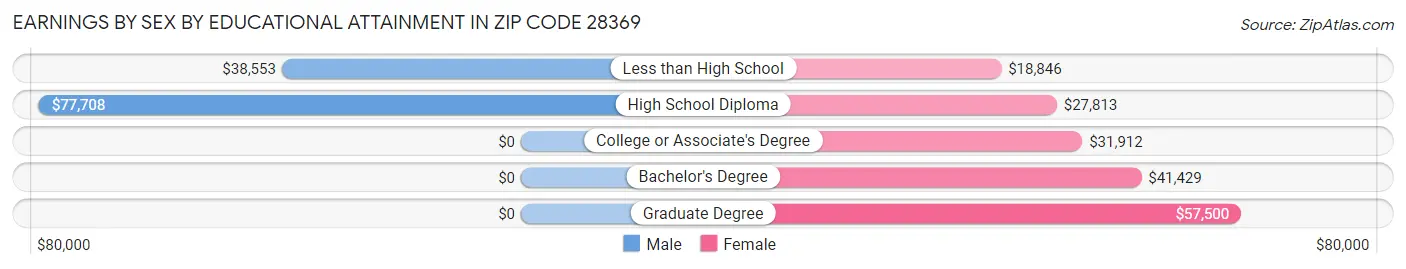 Earnings by Sex by Educational Attainment in Zip Code 28369