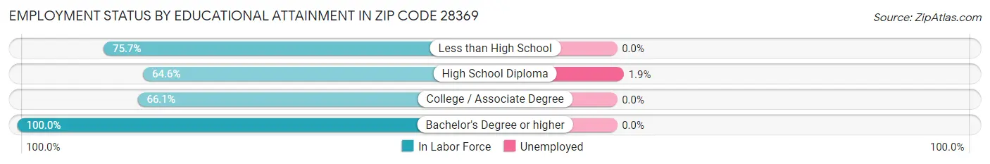 Employment Status by Educational Attainment in Zip Code 28369