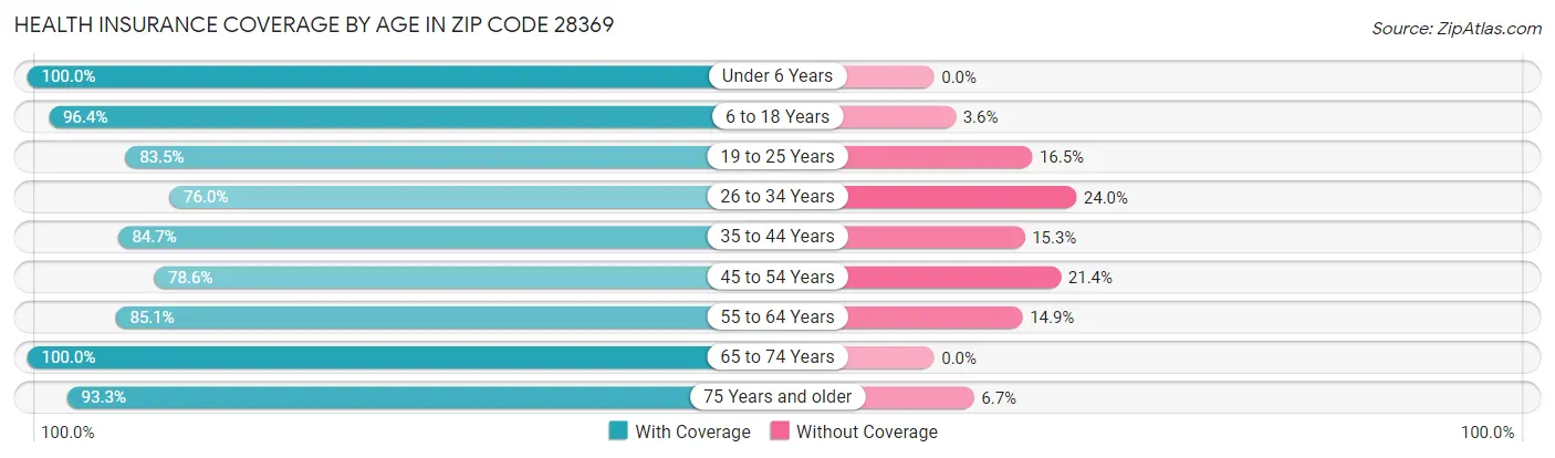 Health Insurance Coverage by Age in Zip Code 28369