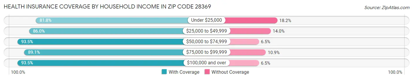 Health Insurance Coverage by Household Income in Zip Code 28369