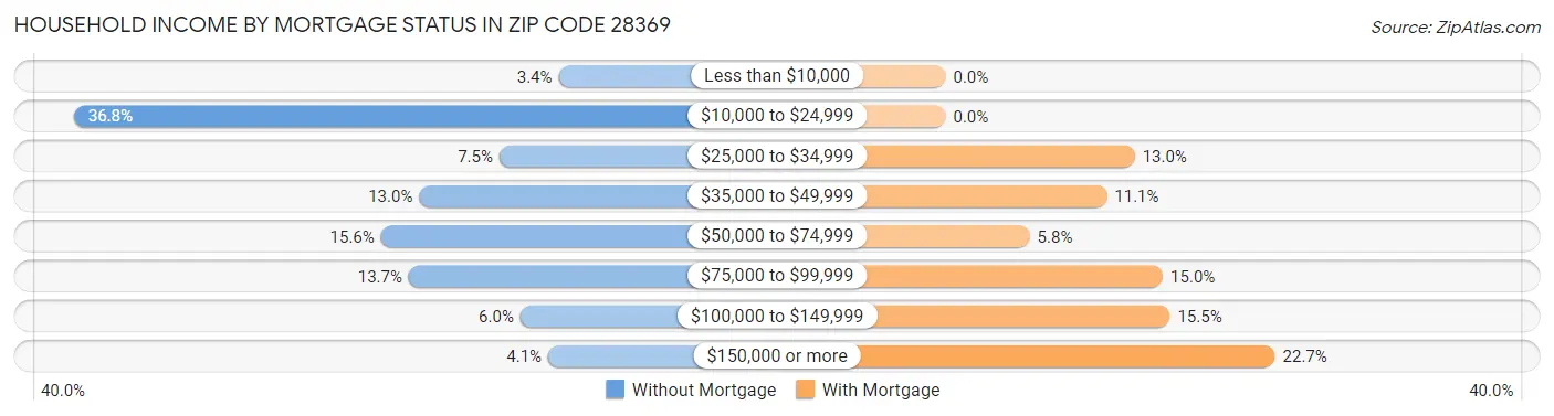 Household Income by Mortgage Status in Zip Code 28369