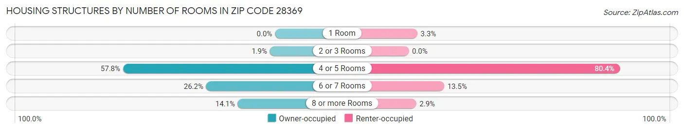 Housing Structures by Number of Rooms in Zip Code 28369