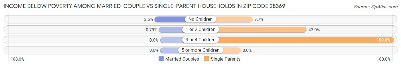 Income Below Poverty Among Married-Couple vs Single-Parent Households in Zip Code 28369