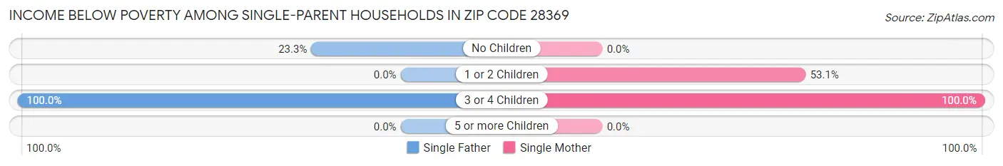 Income Below Poverty Among Single-Parent Households in Zip Code 28369