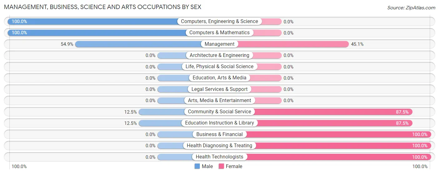 Management, Business, Science and Arts Occupations by Sex in Zip Code 28369