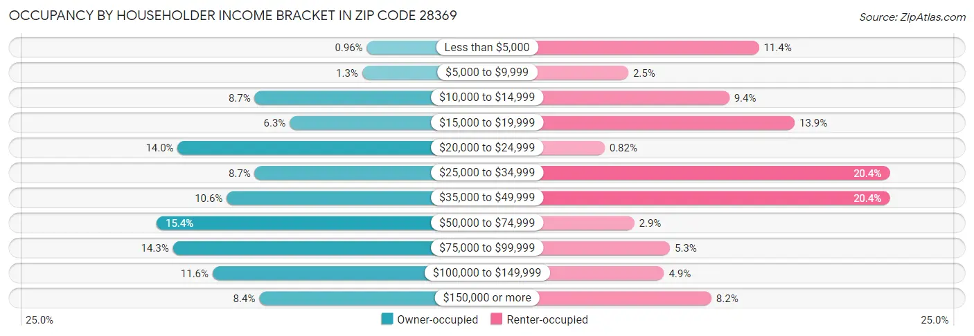 Occupancy by Householder Income Bracket in Zip Code 28369