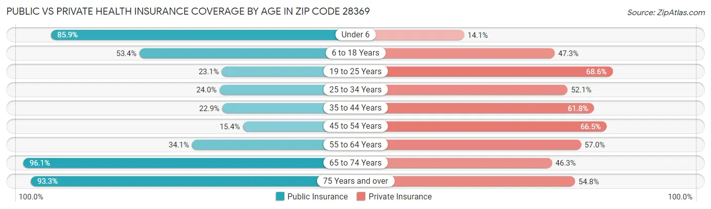 Public vs Private Health Insurance Coverage by Age in Zip Code 28369