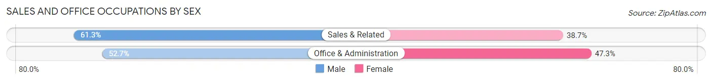 Sales and Office Occupations by Sex in Zip Code 28369