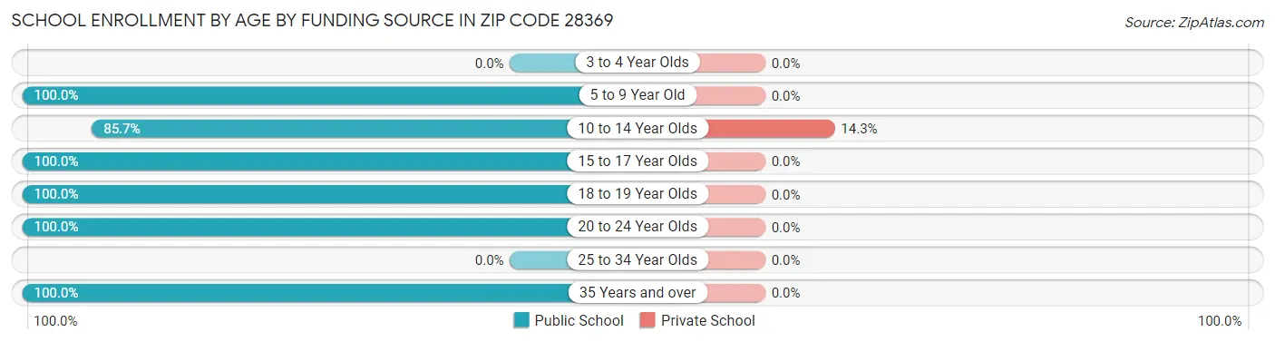 School Enrollment by Age by Funding Source in Zip Code 28369