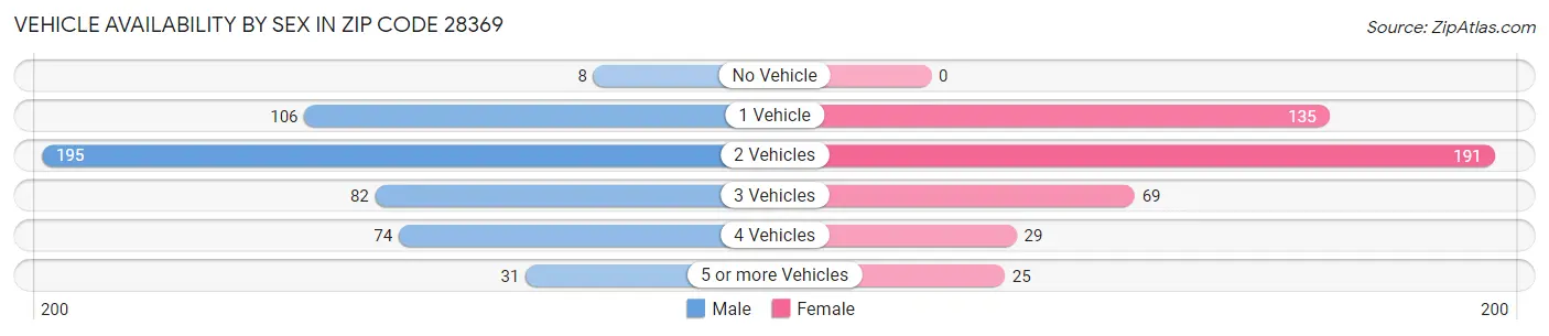 Vehicle Availability by Sex in Zip Code 28369
