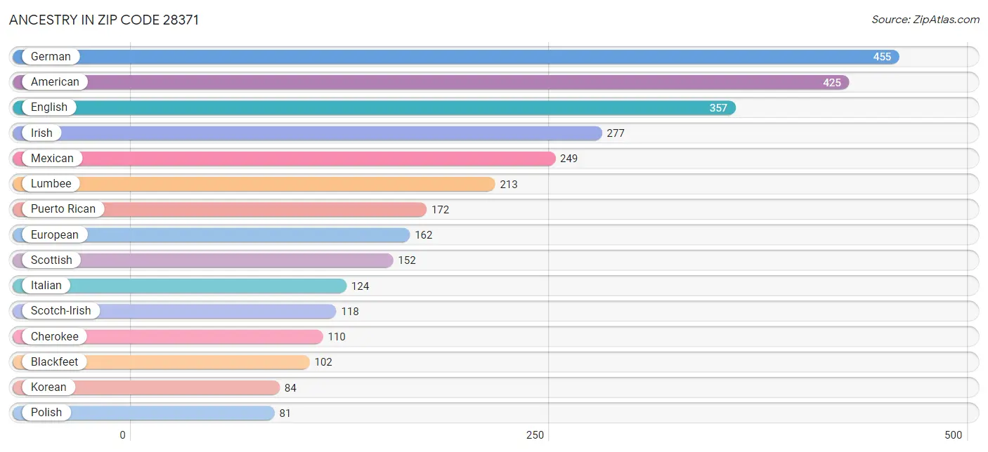 Ancestry in Zip Code 28371