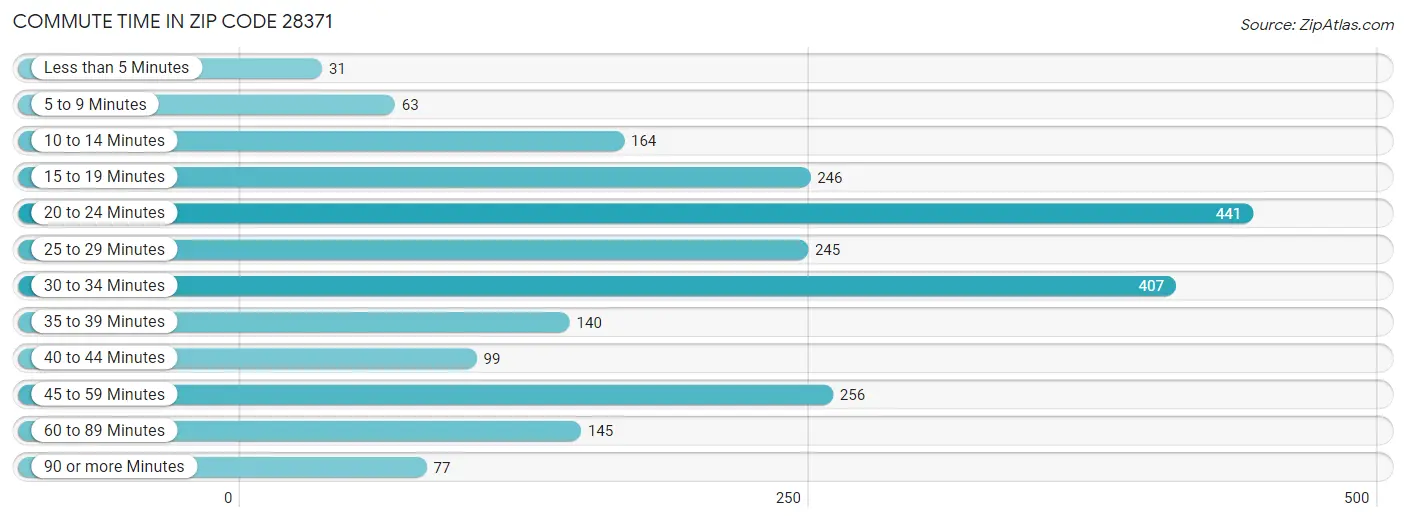 Commute Time in Zip Code 28371