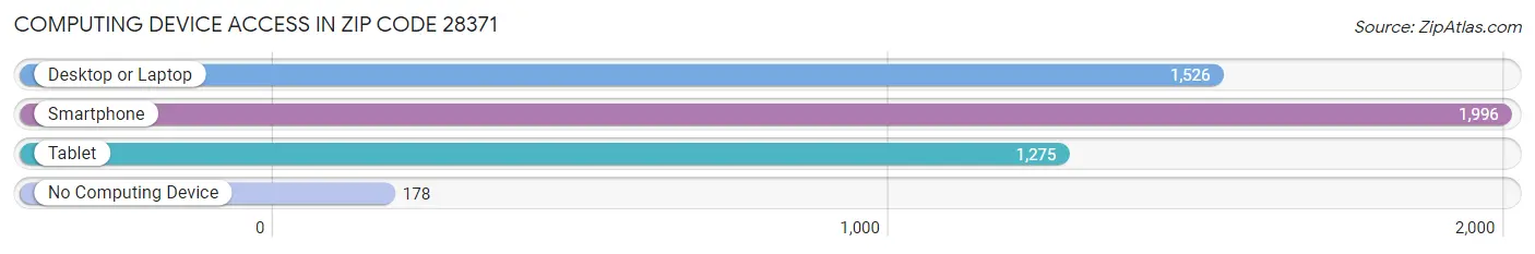 Computing Device Access in Zip Code 28371