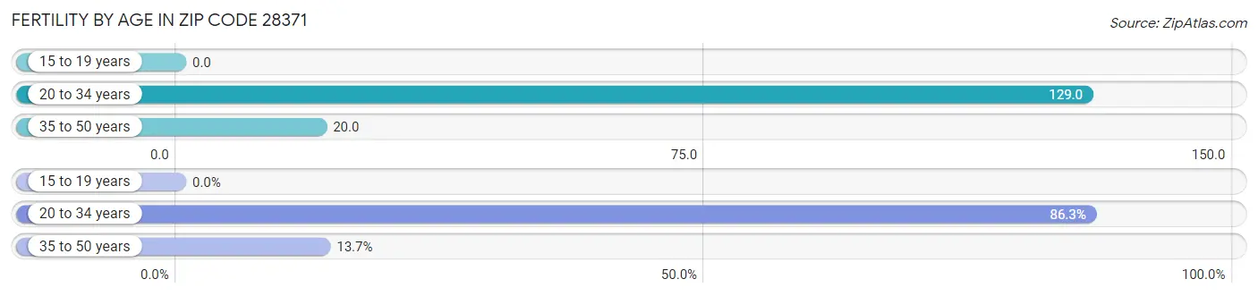 Female Fertility by Age in Zip Code 28371