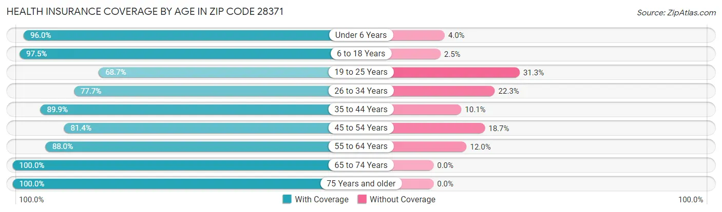 Health Insurance Coverage by Age in Zip Code 28371
