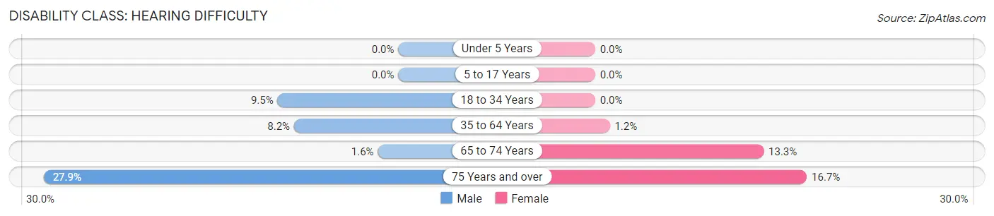 Disability in Zip Code 28371: <span>Hearing Difficulty</span>