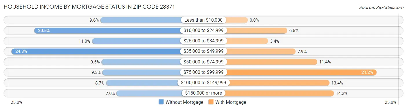 Household Income by Mortgage Status in Zip Code 28371