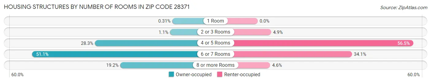 Housing Structures by Number of Rooms in Zip Code 28371