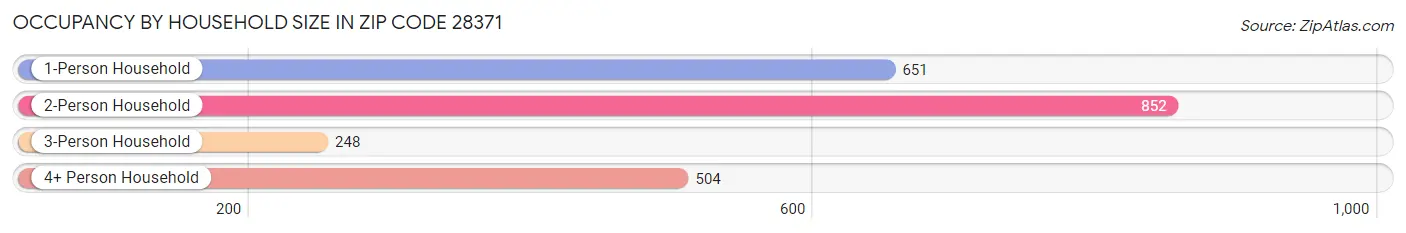 Occupancy by Household Size in Zip Code 28371