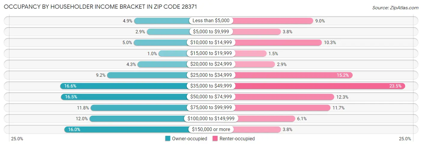 Occupancy by Householder Income Bracket in Zip Code 28371