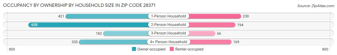 Occupancy by Ownership by Household Size in Zip Code 28371