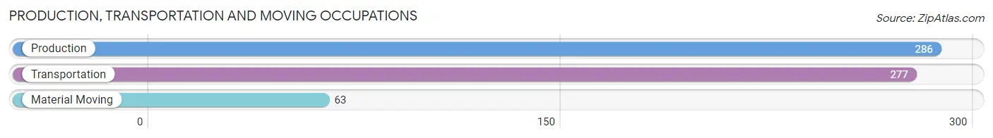 Production, Transportation and Moving Occupations in Zip Code 28371