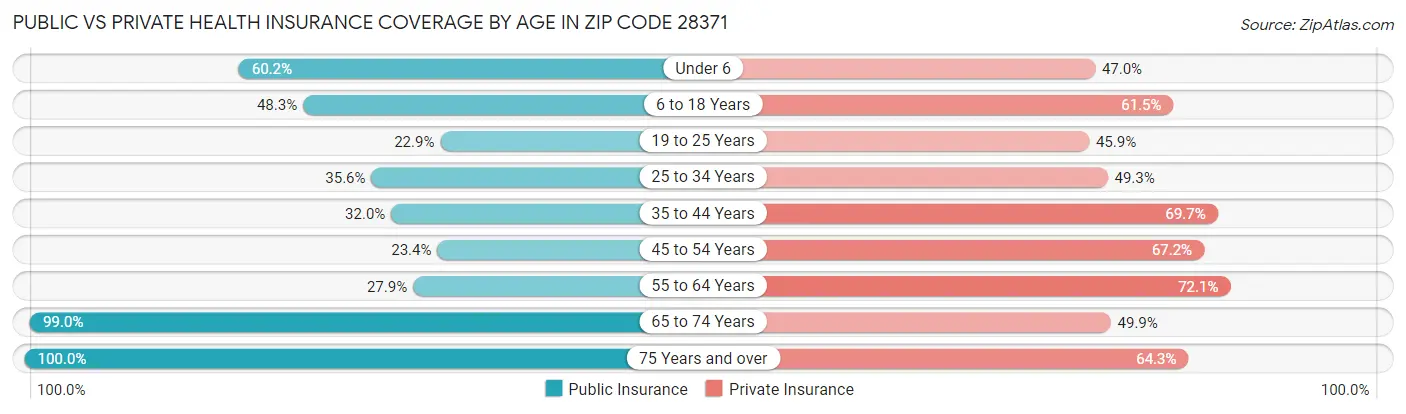Public vs Private Health Insurance Coverage by Age in Zip Code 28371