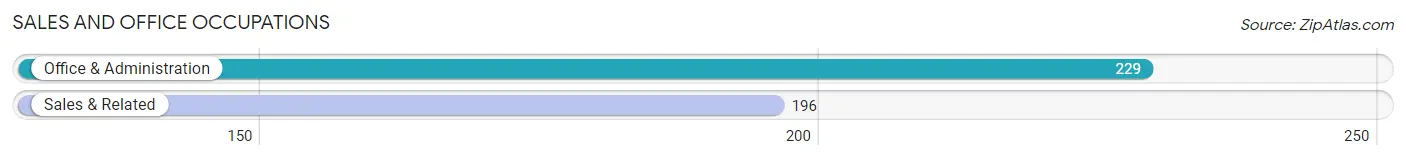 Sales and Office Occupations in Zip Code 28371