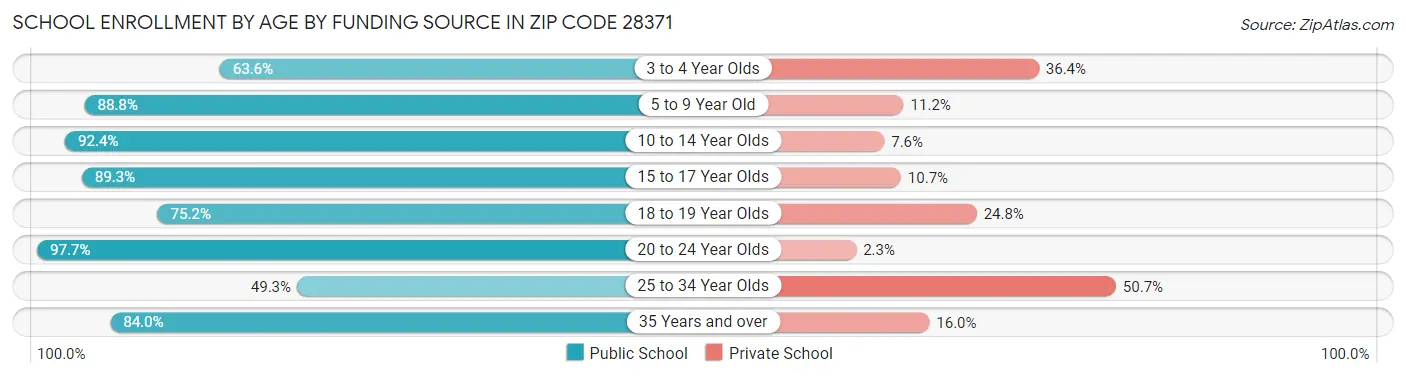 School Enrollment by Age by Funding Source in Zip Code 28371