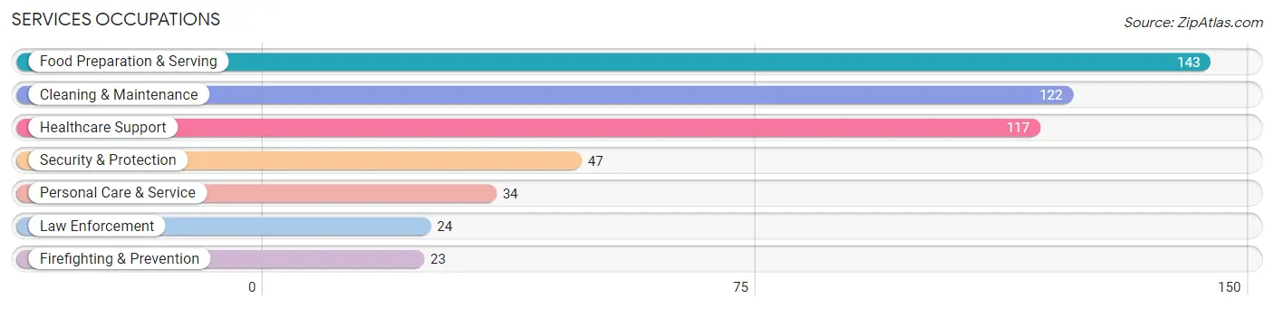 Services Occupations in Zip Code 28371