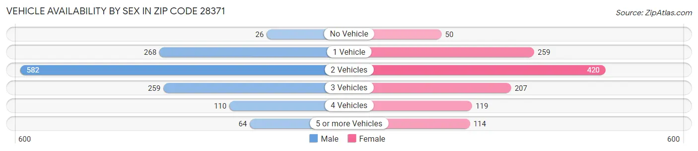 Vehicle Availability by Sex in Zip Code 28371