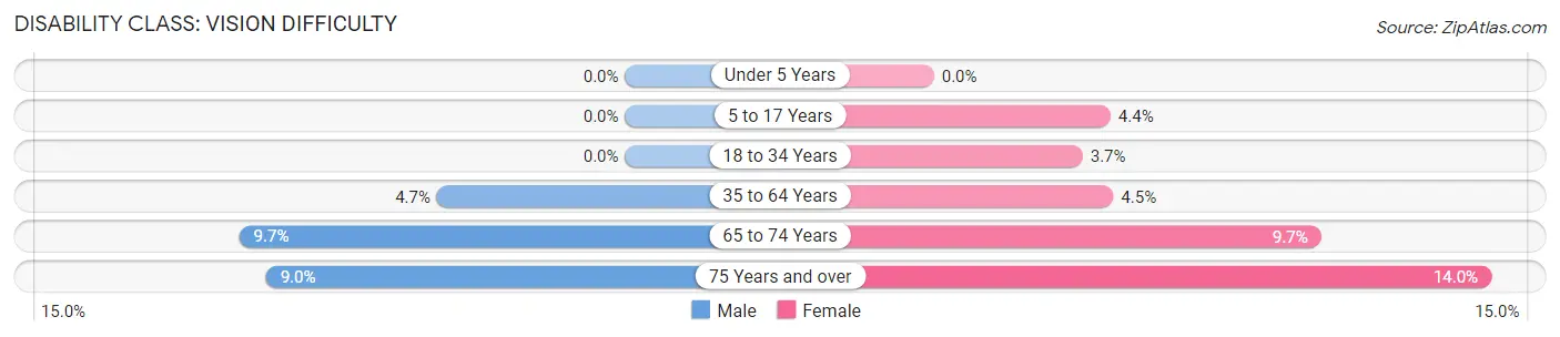 Disability in Zip Code 28371: <span>Vision Difficulty</span>