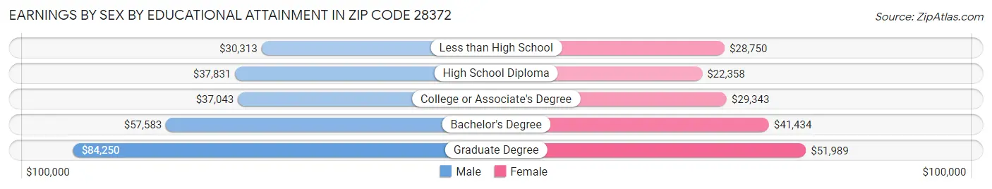 Earnings by Sex by Educational Attainment in Zip Code 28372